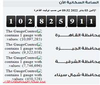 102مليون و825ألف و911 عدد سكان مصر