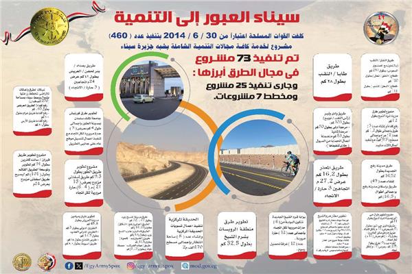 إنفوجراف_ خطة التطوير الاستراتيجي للتنمية بشمال سيناء