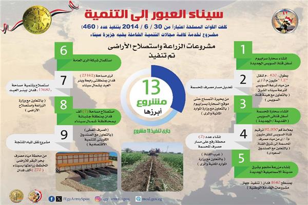 إنفوجراف_الاستراتيجية الوطنية لتنمية شمال سيناء 