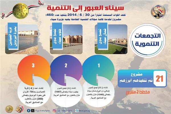 إنفوجراف_الاستراتيجية الوطنية لتنمية شمال سيناء