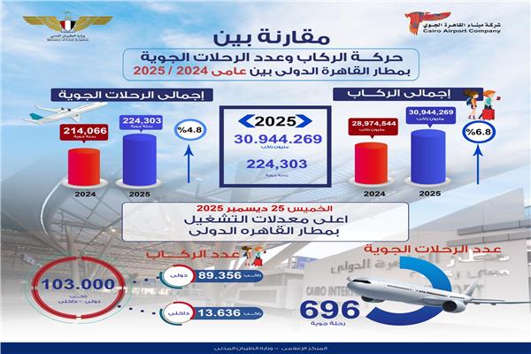 حركة الرحلات والركاب يمطار القاهرة الدولى 