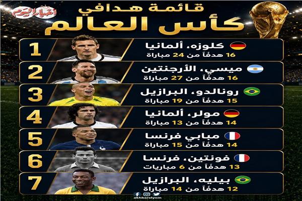 هدافي كأس العالم