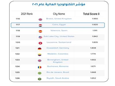 مصر تحصد المركز الثاني عربيا في مؤشر التكنولوجيا المالية عام 2021