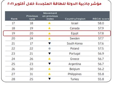  مصر ال ١٩عالميا في مؤشر جاذبية الدولة للطاقة المتجددة خلال أكتوبر 2021