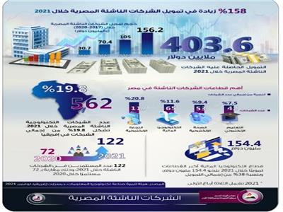 20% زياده في حجم الشركات المصرية مقارنه بدول إفريقيا