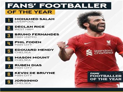 للمرة الثانية على التوالي.. محمد صلاح يحصد جائزة أفضل لاعب في عام 2021