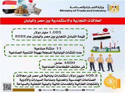 وزير الصناعة:  1.025 مليار دولار حجم  التبادل التجاري بين مصر و اليابان 