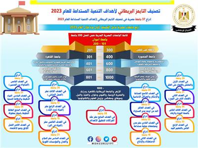إدراج 37 جامعة مصرية في تصنيف التايمز البريطاني لأهداف التنمية المستدامة لعام 2023 