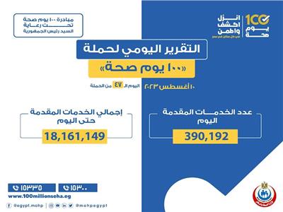 الصحة: 18 مليون و161 ألف خدمة مجانية قدمتها حملة «100 يوم صحة» للمواطنين