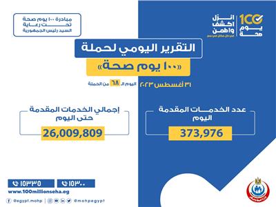 حملة «100 يوم صحة».. أكثر من 26 مليون خدمة للأسرة المصرية 