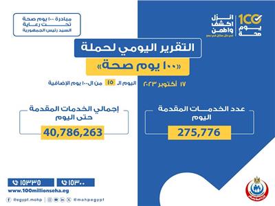 -تقديم 275 ألفا و776 خدمة في المبادرات الرئاسية وجميع التخصصات الطبية  لحملة «100 يوم صحة