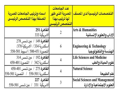 6 تخصصات بجامعة القاهرة ضمن أفضل 100 عالميًا 