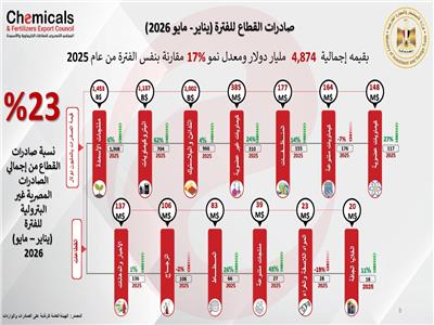  صادرات الصناعات الكيماوية ترتفع إلى 4.874 مليار دولار خلال 5 أشهر 