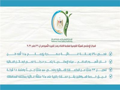 سلامة الغذاء: فحص 4900 رسالة غذائية مصدرة بإجمالي 185 ألف طن