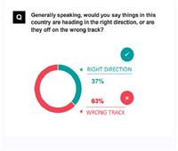 63 %من سكان العالم يؤكدون ان قرارات الحكومات خطأ