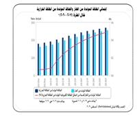 وكالة فيتش: 82٪  من مصادر الطاقة في مصر تهيمن عليها محطات الغاز
