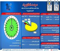 مرصد الكهرباء: 15 ألفا و 650 ميجاوات زيادة احتياطية في الإنتاج اليوم