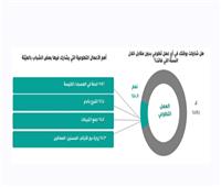 معلومات الوزراء  11% من الشباب المصري شاركوا في الأعمال  التطوعيه