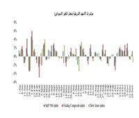 تشديد السياسة النقدية للدولار والإسترليني يحقق ارتفاعاً و اليورو يتراجع