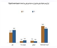 41.4 % من المصريين راضين علي خدمات الحكومة الالكترونية