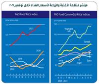 ارتفاع أسعار السلع الغذائية عالميا مدفوعًه بتصاعد الطلب على القمح 