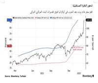 «بلومبرج» تحذر من التضخم في تركيا 