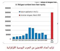 تزايد قياسي في أعداد اللاجئين من الحرب الروسية الأوكرانية
