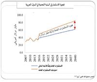  النقد العربي  يحذر من فجوة استثمار كبري في مشروعات البنية التحتية تتجاوز 421 مليار دولار بالدول العربيه
