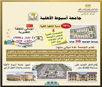 بتكلفة 3 مليار.. «عبد الغفار» يستعرض تقريرًا حول إنشاءات جامعة أسيوط الأهلية