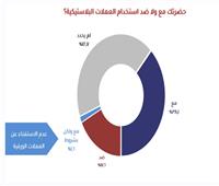 معلومات الوزراء: 38 % من المصريين يؤيدون استخدام العملات البلاستيكية