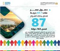 مصر تحتل المركز 87 ضمن 163 يشملهم تقرير التنمية المستدامة 2022