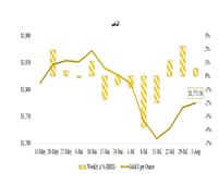 ارتفاع اسعار الذهب للتحوط مع عدم اليقين الجيوسياسي بين الولايات المتحدة والصين و تراجع البترول 