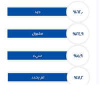 «معلومات الوزراء»: 62% من المصريين يرون دعم 100 جنيه للحصص التموينية قرار جيد