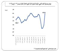 صندوق النقد العربي: غالبية مؤشرات أداء البورصات العربية تشهد ارتفاعًا في الايام الاولي لعام 2023
