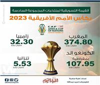 إنفوجراف| القيمة السوقية لمنتخبات المجموعة السادسة بكأس الأمم الأفريقية 2023