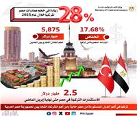 «التجارة»: 28% زيادة في حجم صادرات مصر لتركيا خلال 2023