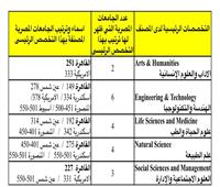 6 تخصصات بجامعة القاهرة ضمن أفضل 100 عالميًا 