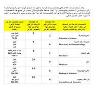 الخشت: جامعة القاهرة تقدمت في علوم الحياة والطب 103 مركزاً بنسبة 35% 