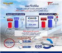 31 مليون راكب  فى 2025 ونقل 103 ألف راكب على متن 696 رحلة جوية على مدار 24 ساعة