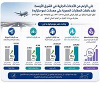 المطارات المصرية تواصل النمو بوتيرة تتجاوز العام الماضي رغم التحديات الاقليميه