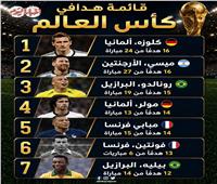 قائمة هدافي كأس العالم.. ميسي يعادل إنجاز كلوزه بـ 16 هدفًا