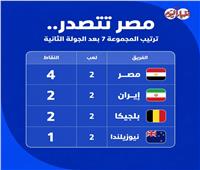 الصدارة مصرية.. ترتيب المجموعة 7 بكأس العالم بعد ختام الجولة الثانية| إنفوجراف