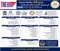 ︎التعليم العالي: إدراج 45 جامعة مصرية في تصنيف التايمز لتأثير الجامعات في تحقيق أهداف التنمية المستدامة لعام 2026