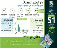 "المؤشر العالمي للفتوى" :(74%) من التفاعلات تؤيد موقف دار الإفتاء المصرية