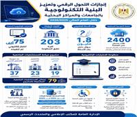 بنك أسئلة يتجاوز 1.8 مليون سؤال..«التعليم العالي» يوسع التحول الرقمي بالجامعات