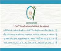 سلامة الغذاء:4500 رسالة غذائية مصدرة بإجمالي 216 ألف طن والموالح والبصل على رأس القائمة