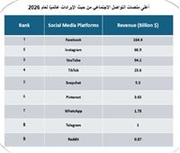 تعرف علي أعلى منصات التواصل الاجتماعي من حيث الإيرادات عالميًا لعام 2026
