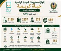 محافظ المنيا: تنفيذ 2557 مشروعًا ضمن المبادرة الرئاسية “حياة كريمة” 