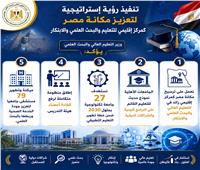 التعليم العالي بين التطوير والميكنة..تشمل الجامعات التكنولوجية والمستشفيات الجامعية