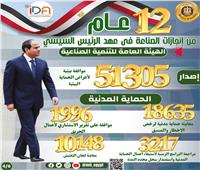 12 عام من الإنجازات.. الصناعة تحقق طفرة تاريخية فى عهد الرئيس السيسي 